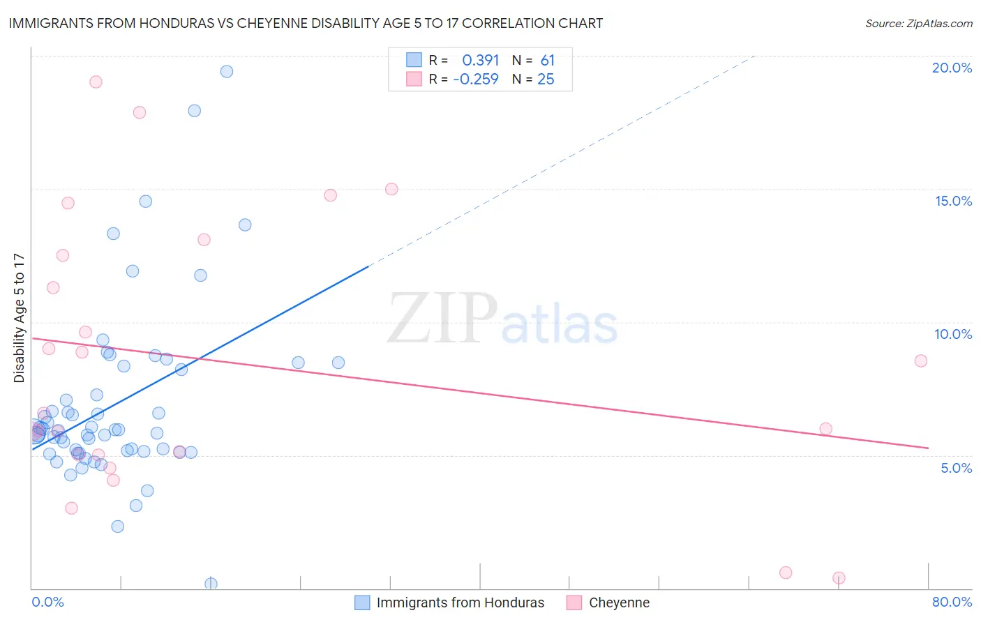 Immigrants from Honduras vs Cheyenne Disability Age 5 to 17