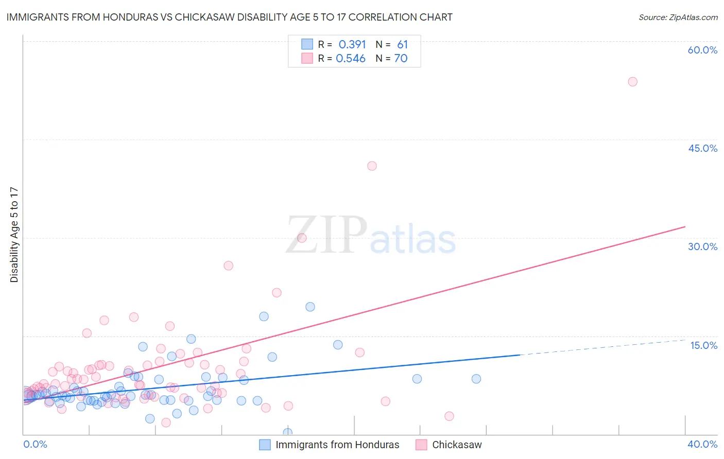 Immigrants from Honduras vs Chickasaw Disability Age 5 to 17