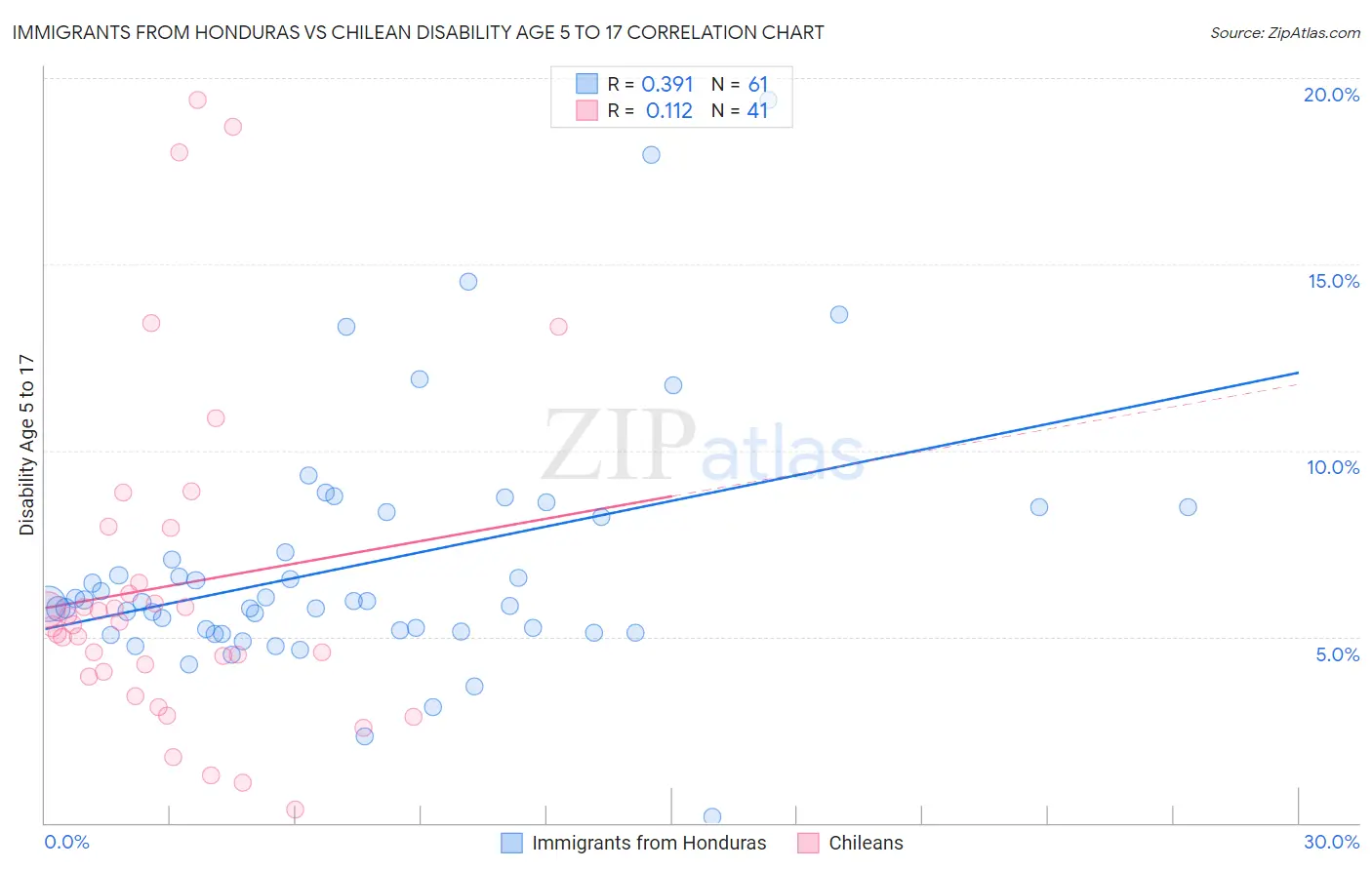 Immigrants from Honduras vs Chilean Disability Age 5 to 17