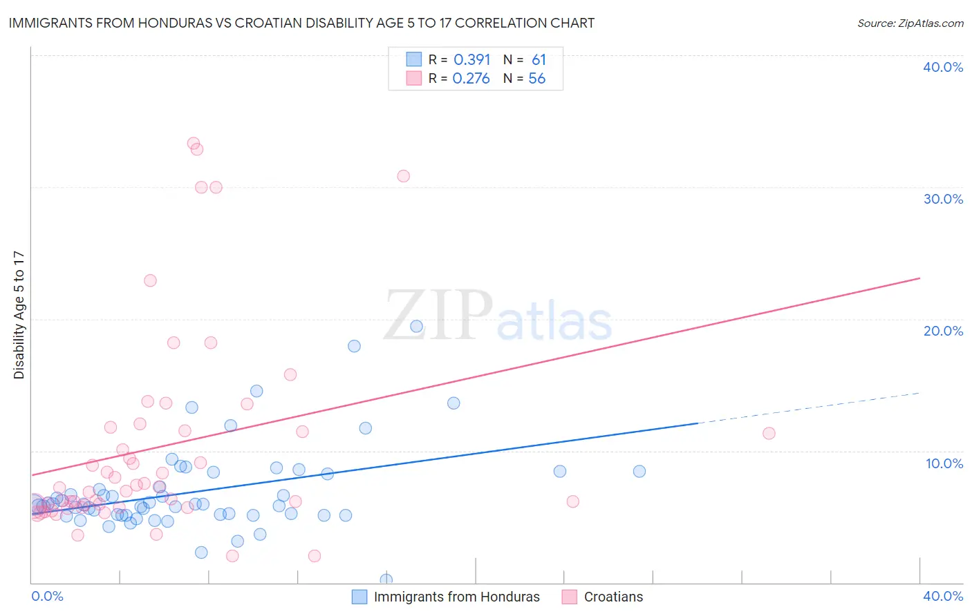 Immigrants from Honduras vs Croatian Disability Age 5 to 17