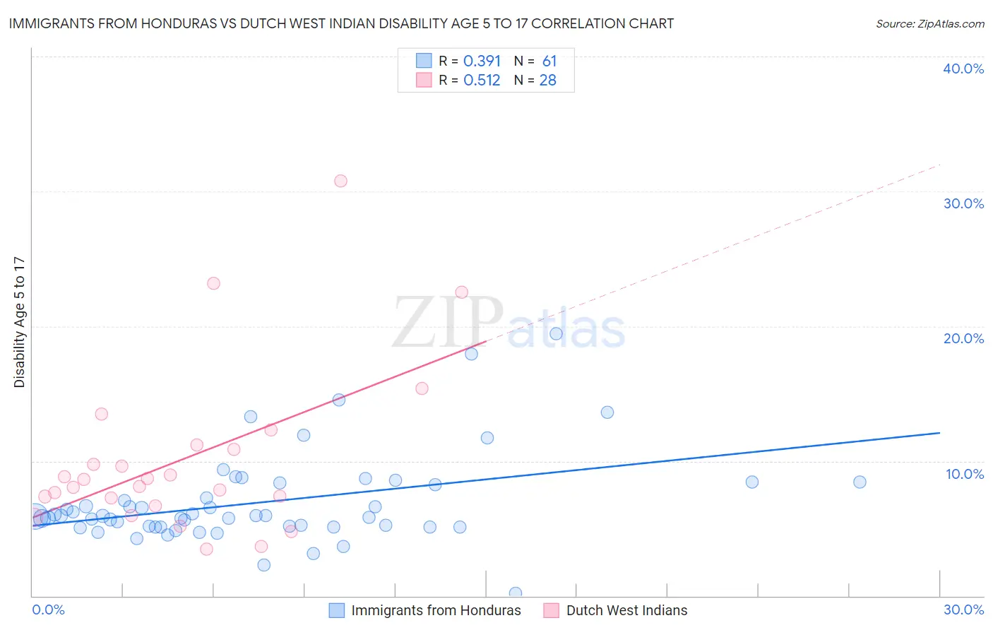 Immigrants from Honduras vs Dutch West Indian Disability Age 5 to 17