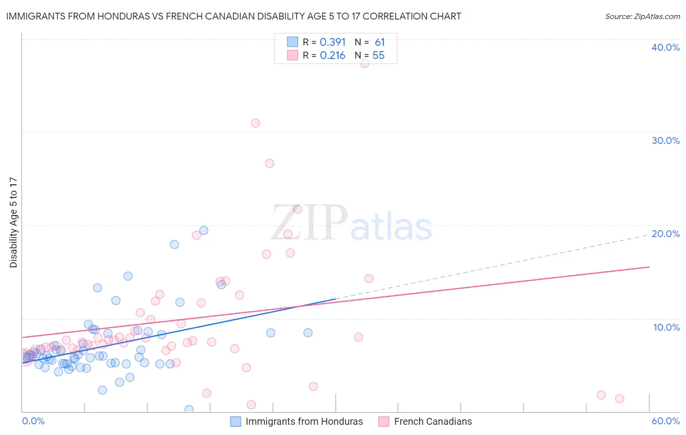 Immigrants from Honduras vs French Canadian Disability Age 5 to 17