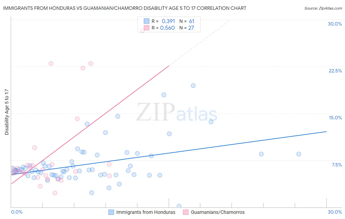 Immigrants from Honduras vs Guamanian/Chamorro Disability Age 5 to 17