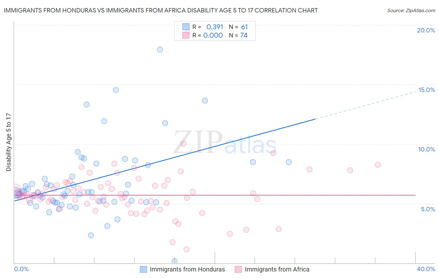 Immigrants from Honduras vs Immigrants from Africa Disability Age 5 to 17