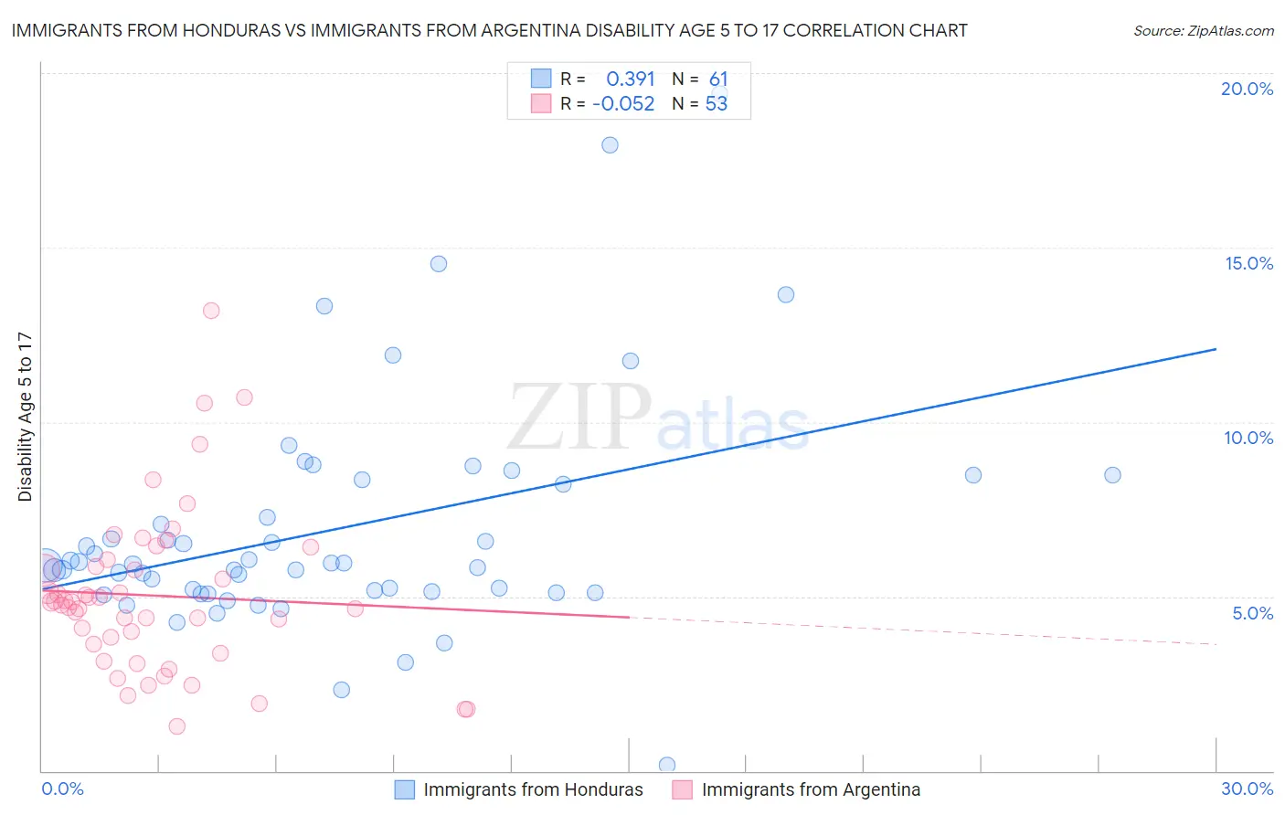 Immigrants from Honduras vs Immigrants from Argentina Disability Age 5 to 17