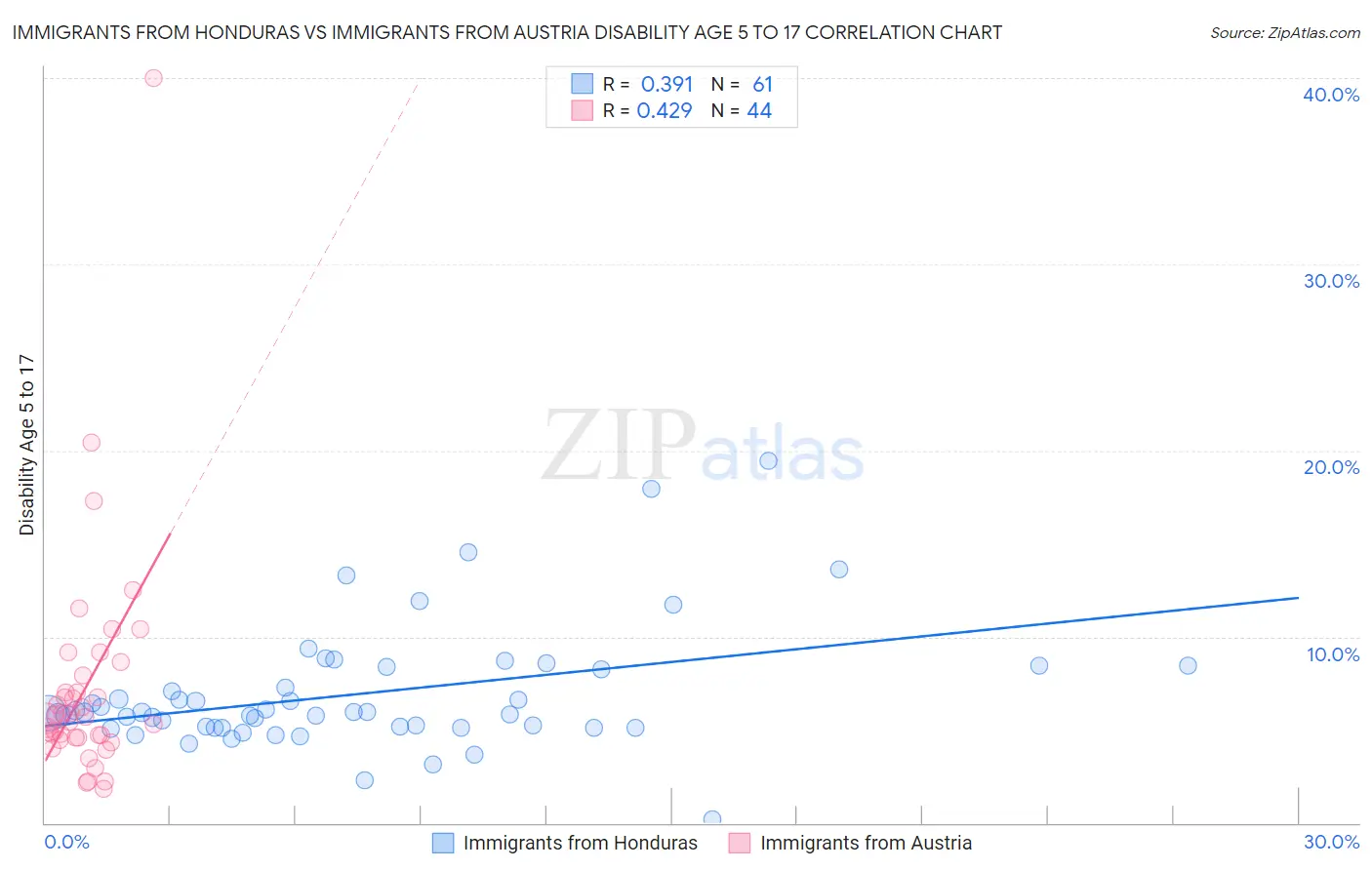 Immigrants from Honduras vs Immigrants from Austria Disability Age 5 to 17