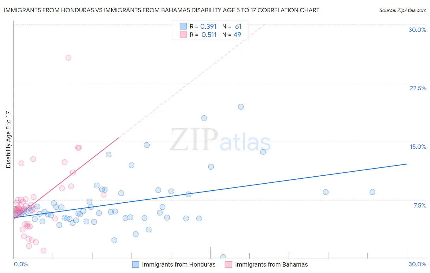 Immigrants from Honduras vs Immigrants from Bahamas Disability Age 5 to 17