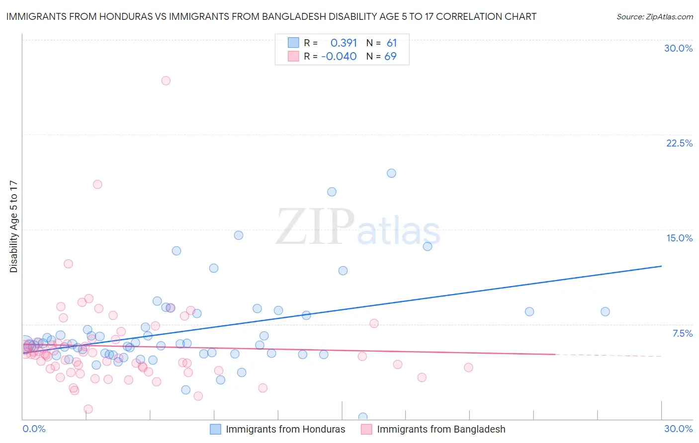 Immigrants from Honduras vs Immigrants from Bangladesh Disability Age 5 to 17
