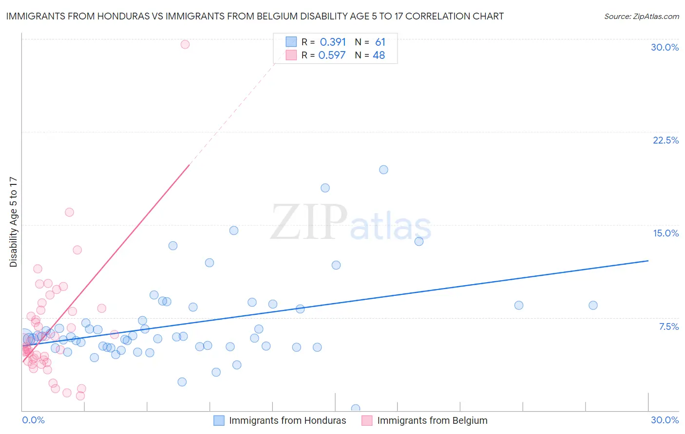 Immigrants from Honduras vs Immigrants from Belgium Disability Age 5 to 17