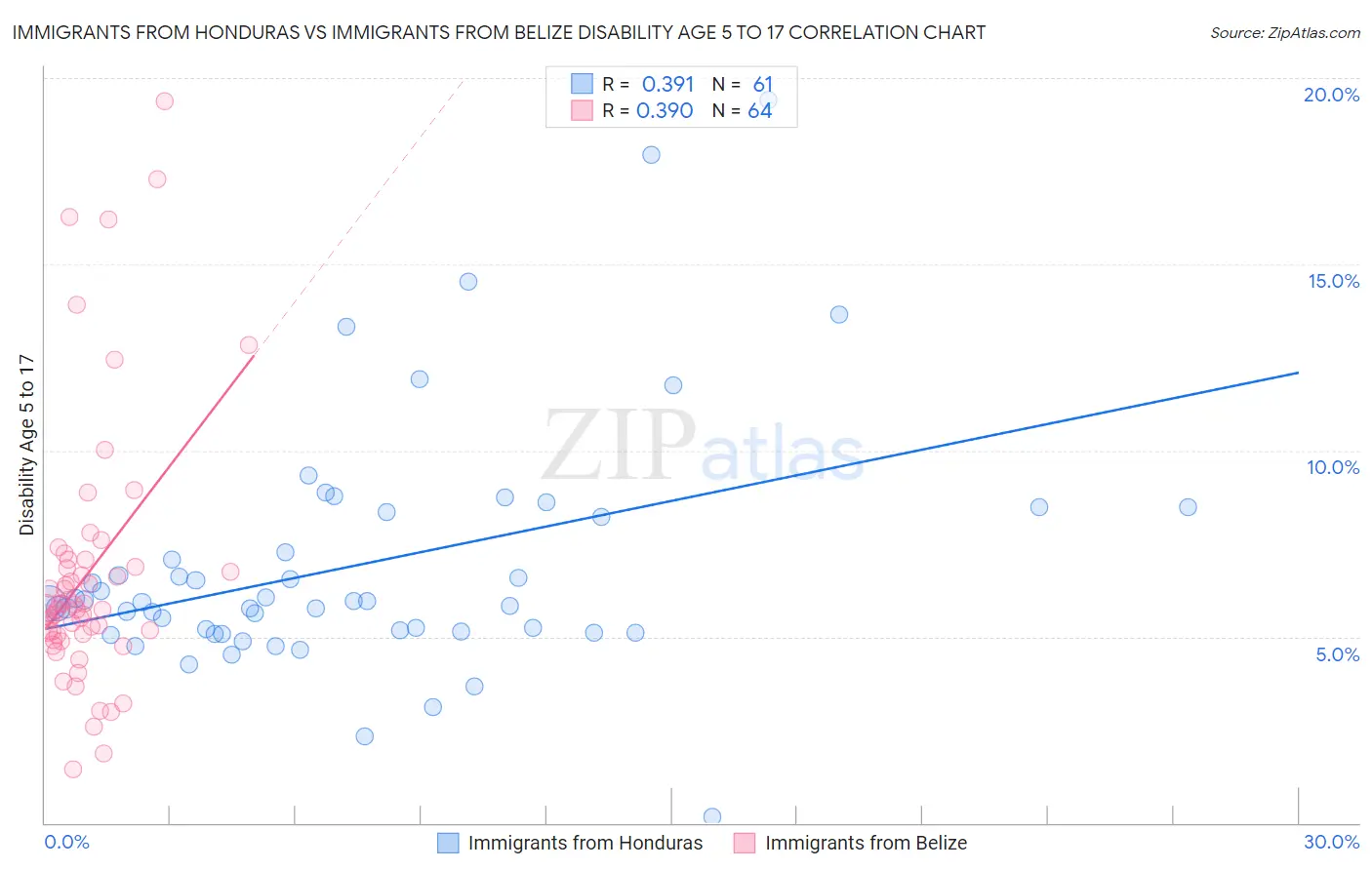 Immigrants from Honduras vs Immigrants from Belize Disability Age 5 to 17