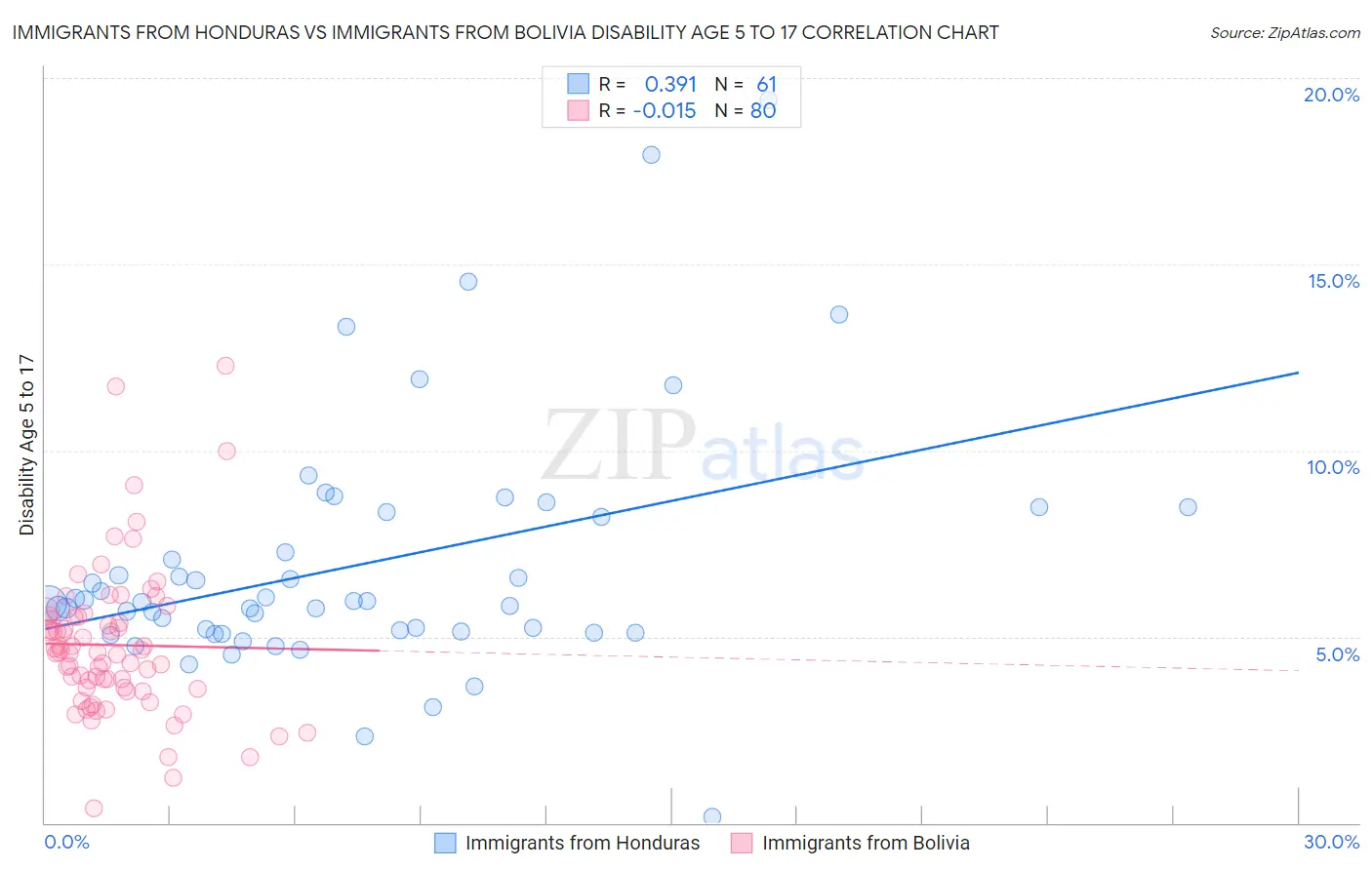 Immigrants from Honduras vs Immigrants from Bolivia Disability Age 5 to 17