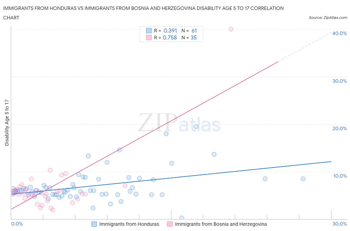 Immigrants from Honduras vs Immigrants from Bosnia and Herzegovina Disability Age 5 to 17