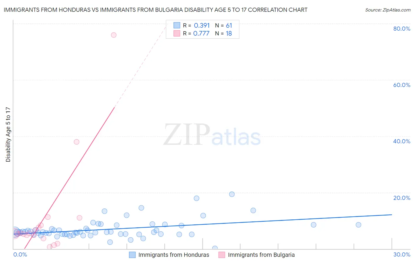 Immigrants from Honduras vs Immigrants from Bulgaria Disability Age 5 to 17