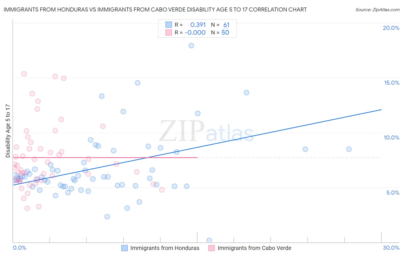 Immigrants from Honduras vs Immigrants from Cabo Verde Disability Age 5 to 17