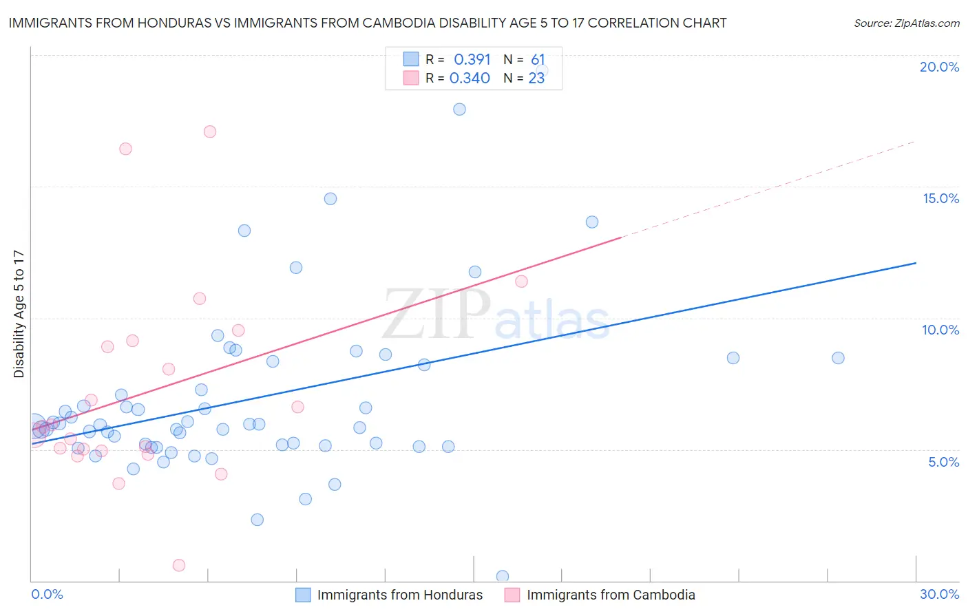 Immigrants from Honduras vs Immigrants from Cambodia Disability Age 5 to 17