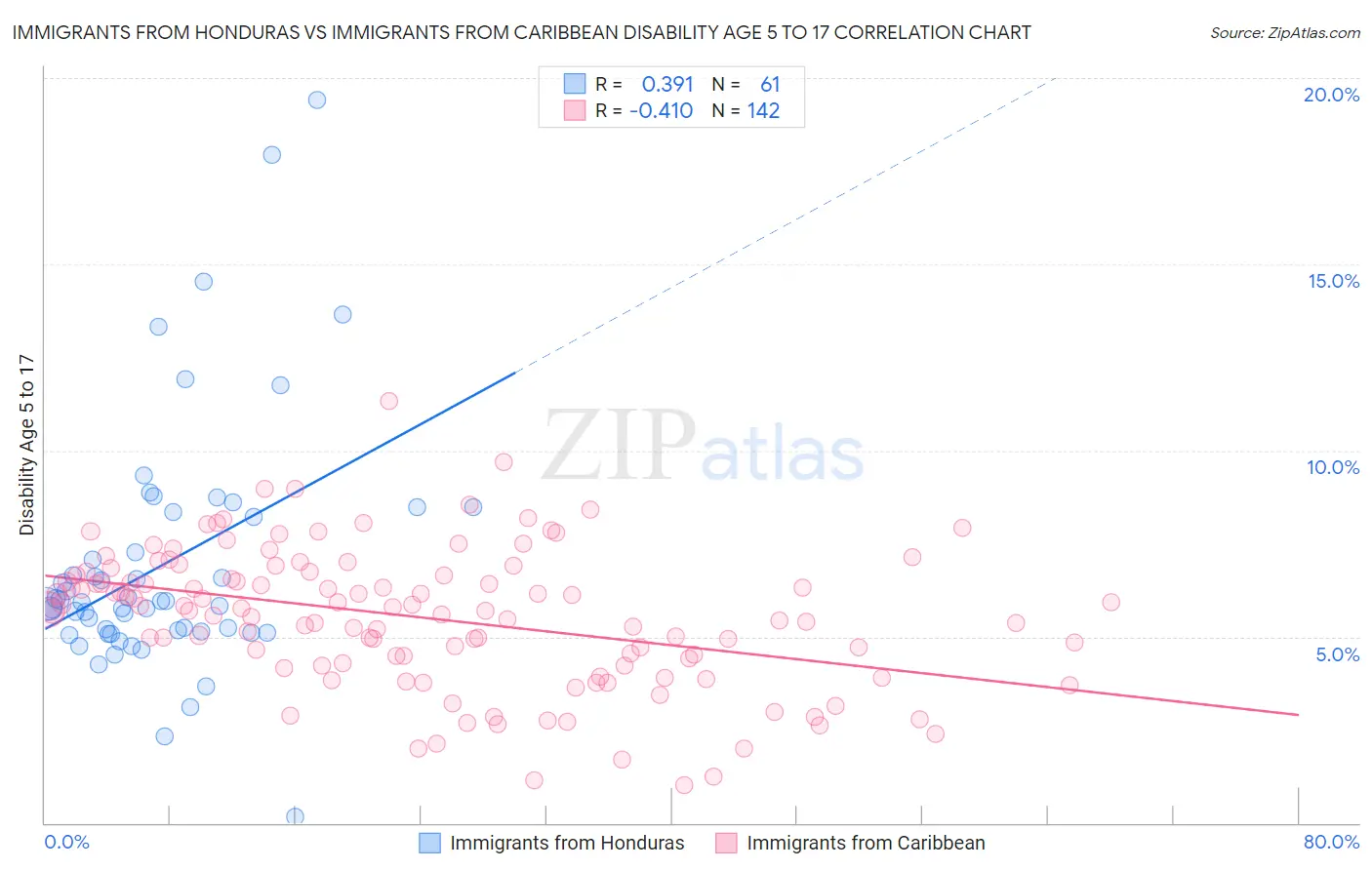 Immigrants from Honduras vs Immigrants from Caribbean Disability Age 5 to 17