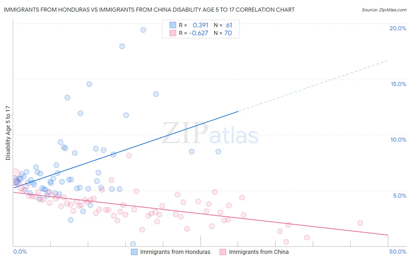Immigrants from Honduras vs Immigrants from China Disability Age 5 to 17