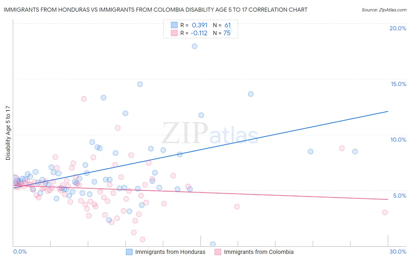 Immigrants from Honduras vs Immigrants from Colombia Disability Age 5 to 17