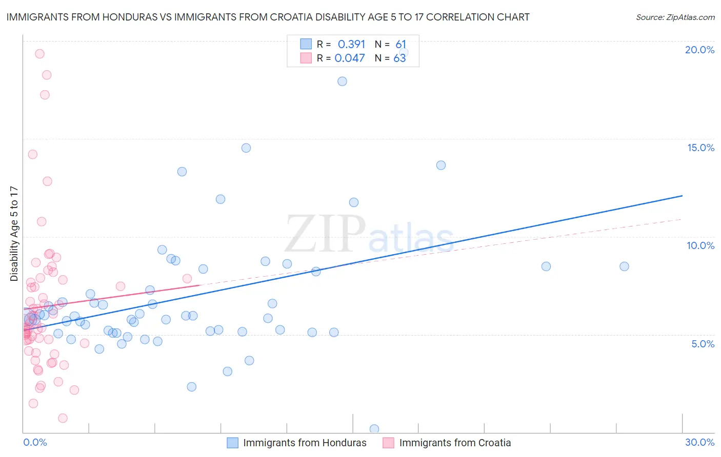 Immigrants from Honduras vs Immigrants from Croatia Disability Age 5 to 17