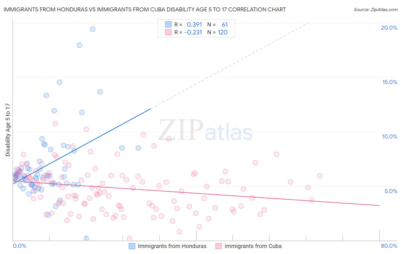 Immigrants from Honduras vs Immigrants from Cuba Disability Age 5 to 17