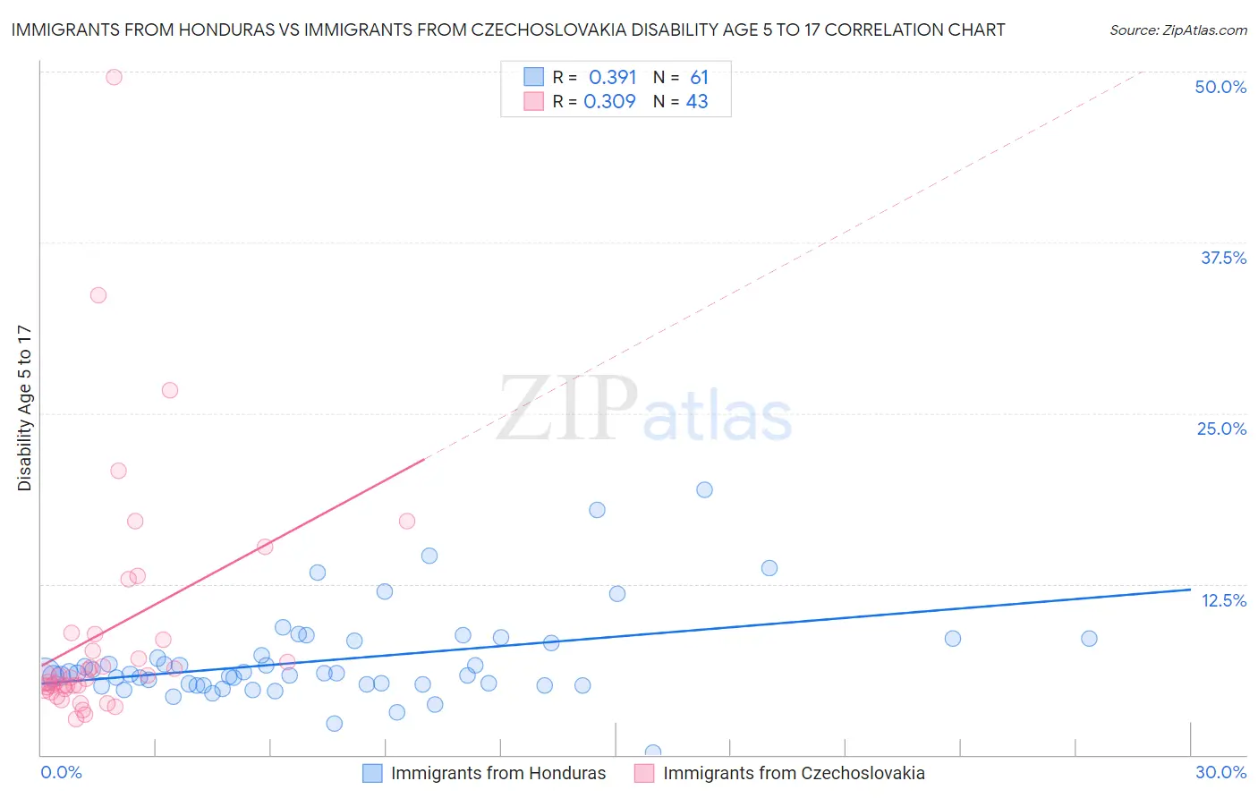 Immigrants from Honduras vs Immigrants from Czechoslovakia Disability Age 5 to 17
