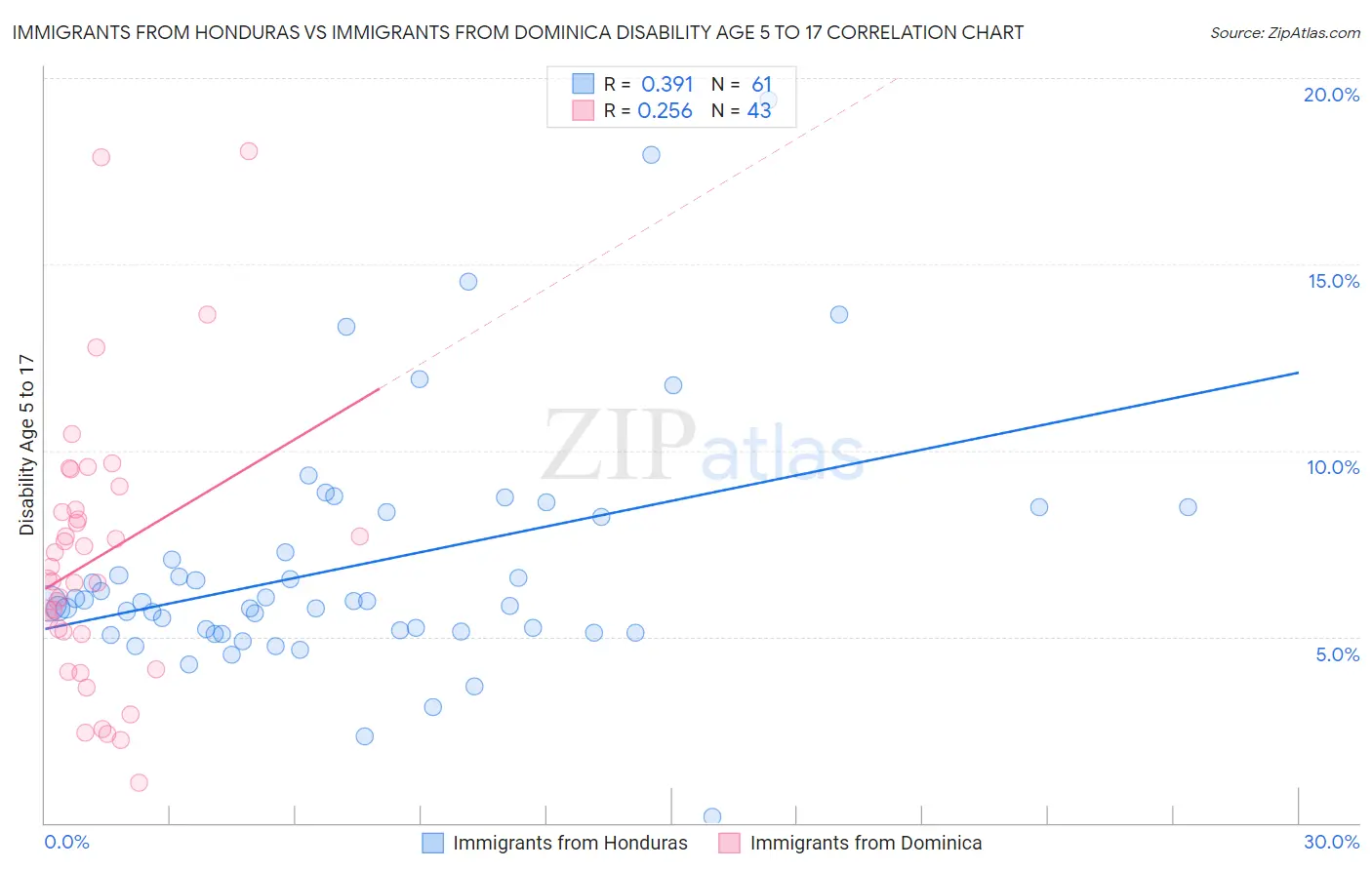 Immigrants from Honduras vs Immigrants from Dominica Disability Age 5 to 17