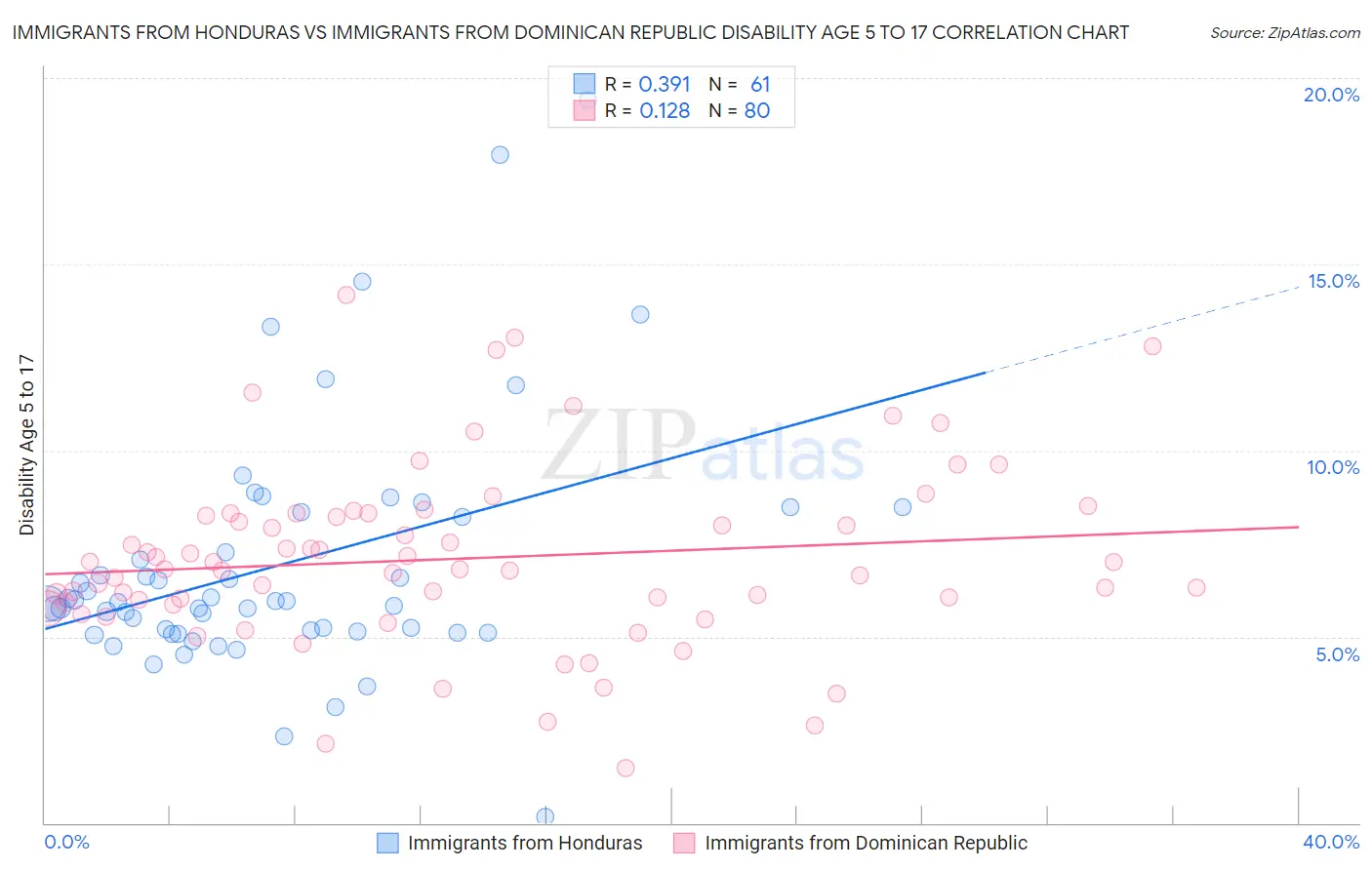 Immigrants from Honduras vs Immigrants from Dominican Republic Disability Age 5 to 17