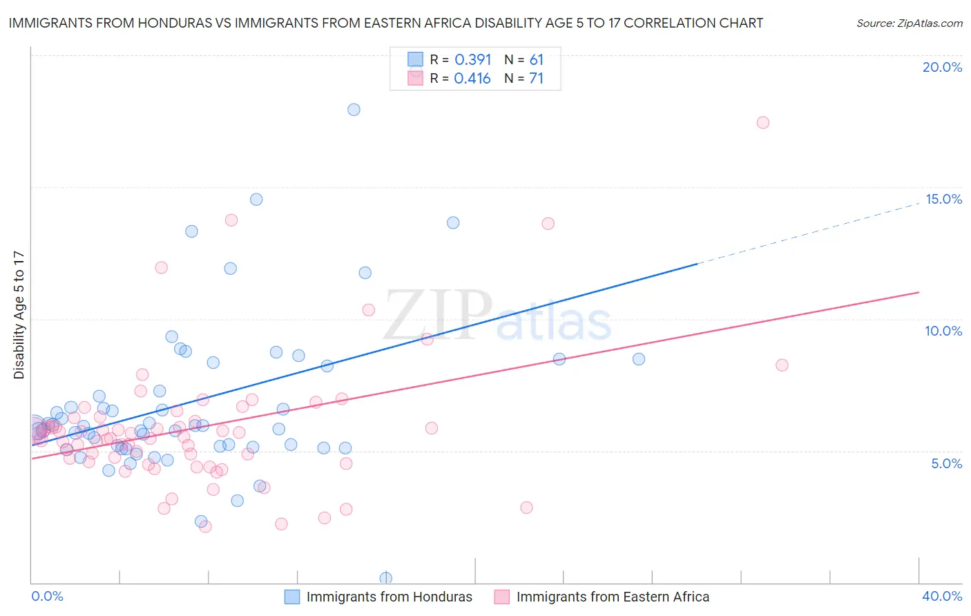 Immigrants from Honduras vs Immigrants from Eastern Africa Disability Age 5 to 17