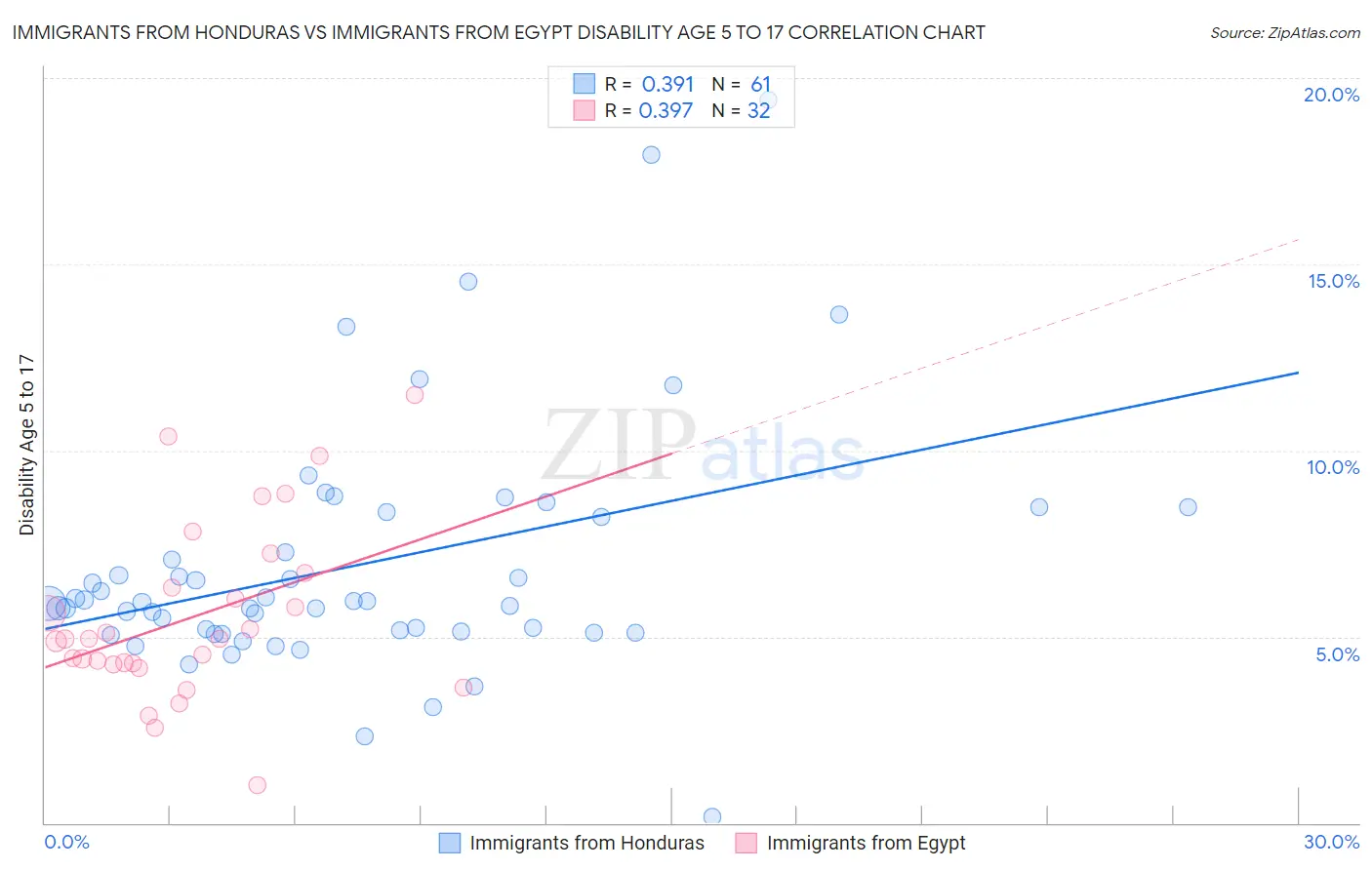 Immigrants from Honduras vs Immigrants from Egypt Disability Age 5 to 17