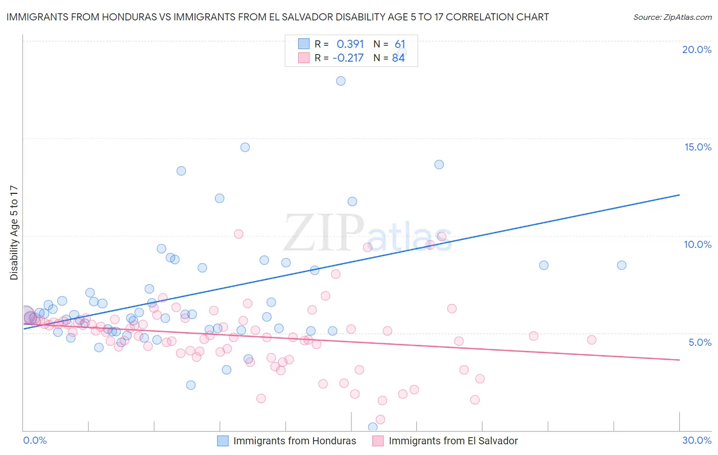 Immigrants from Honduras vs Immigrants from El Salvador Disability Age 5 to 17