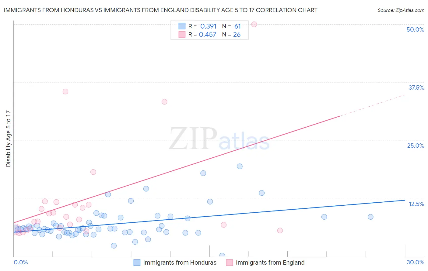 Immigrants from Honduras vs Immigrants from England Disability Age 5 to 17