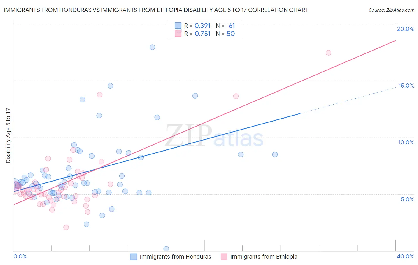 Immigrants from Honduras vs Immigrants from Ethiopia Disability Age 5 to 17