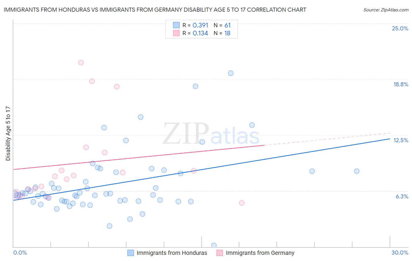 Immigrants from Honduras vs Immigrants from Germany Disability Age 5 to 17