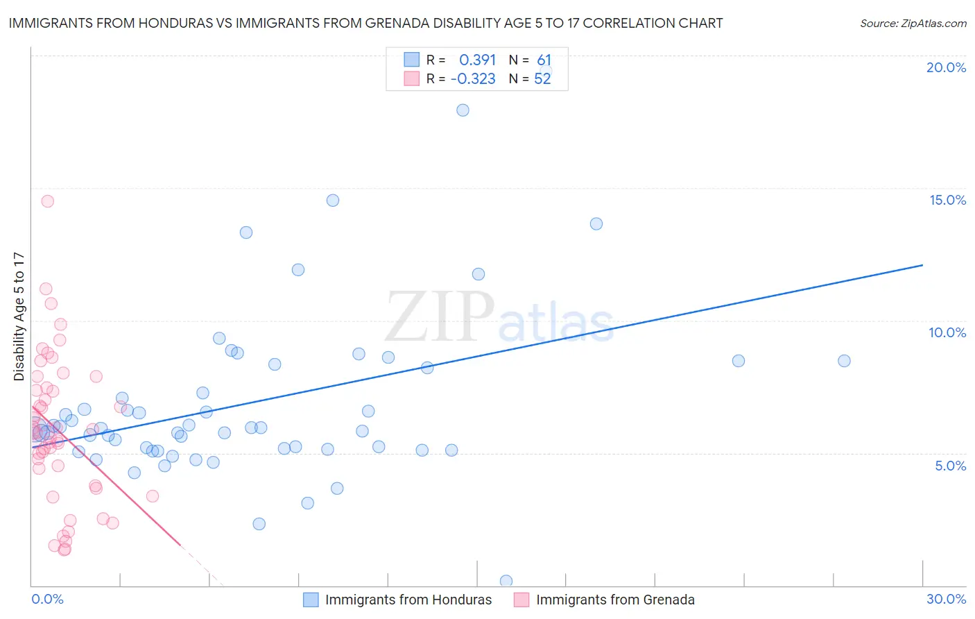 Immigrants from Honduras vs Immigrants from Grenada Disability Age 5 to 17