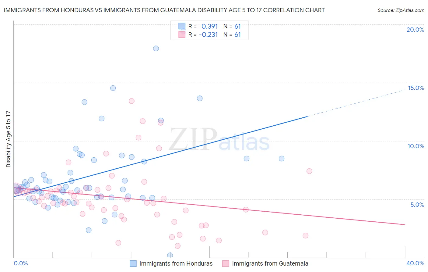 Immigrants from Honduras vs Immigrants from Guatemala Disability Age 5 to 17