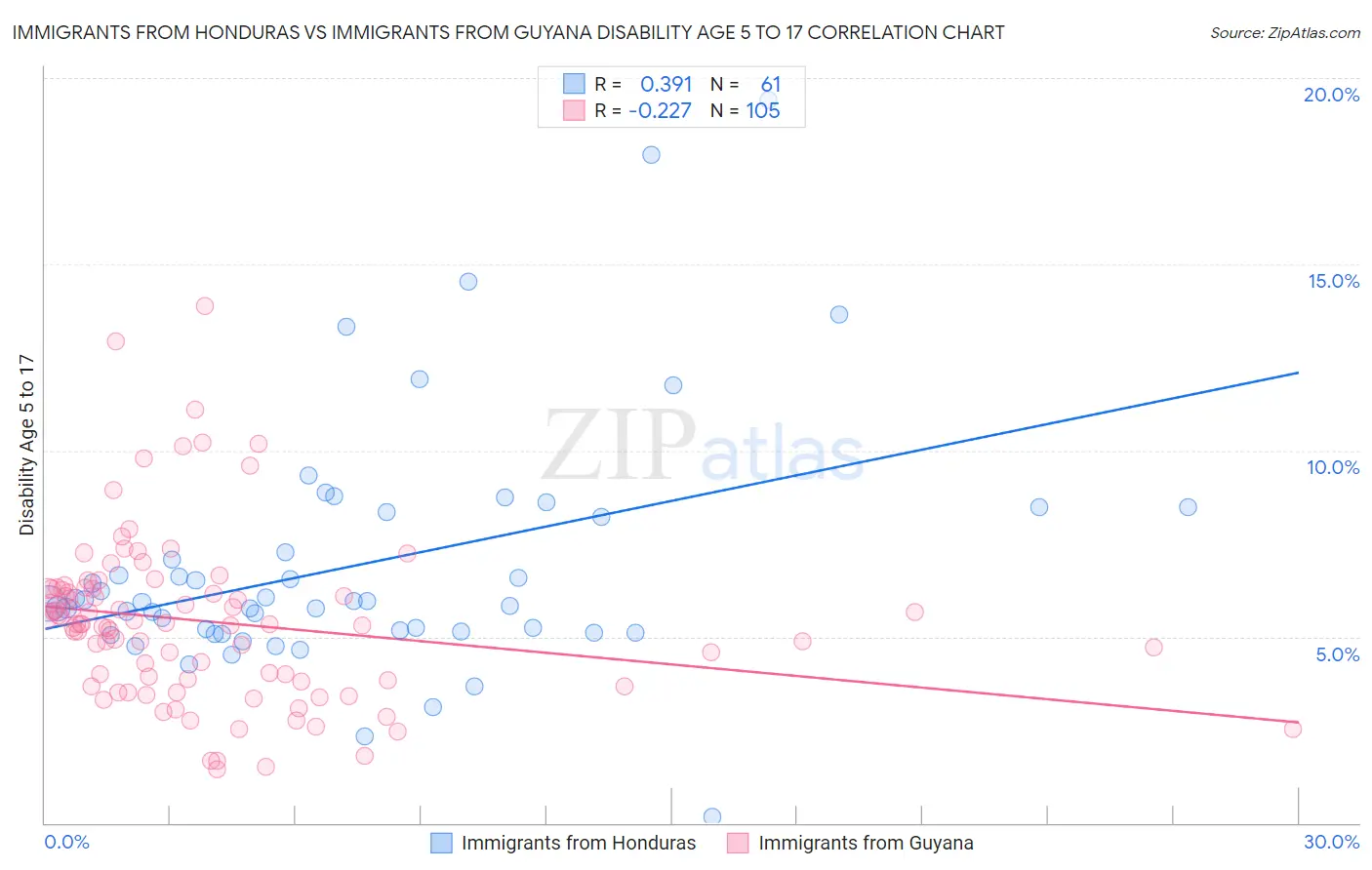 Immigrants from Honduras vs Immigrants from Guyana Disability Age 5 to 17