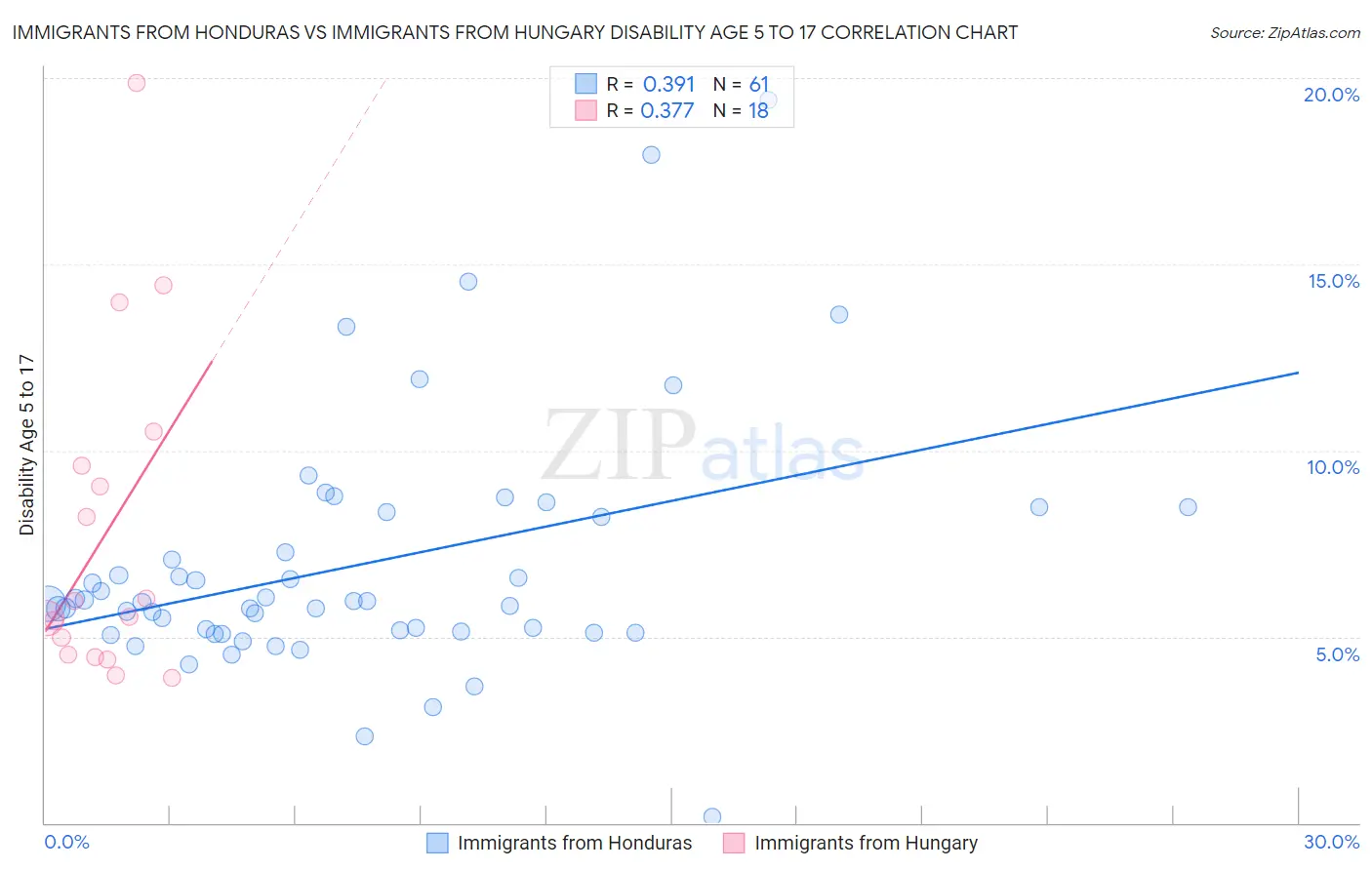 Immigrants from Honduras vs Immigrants from Hungary Disability Age 5 to 17