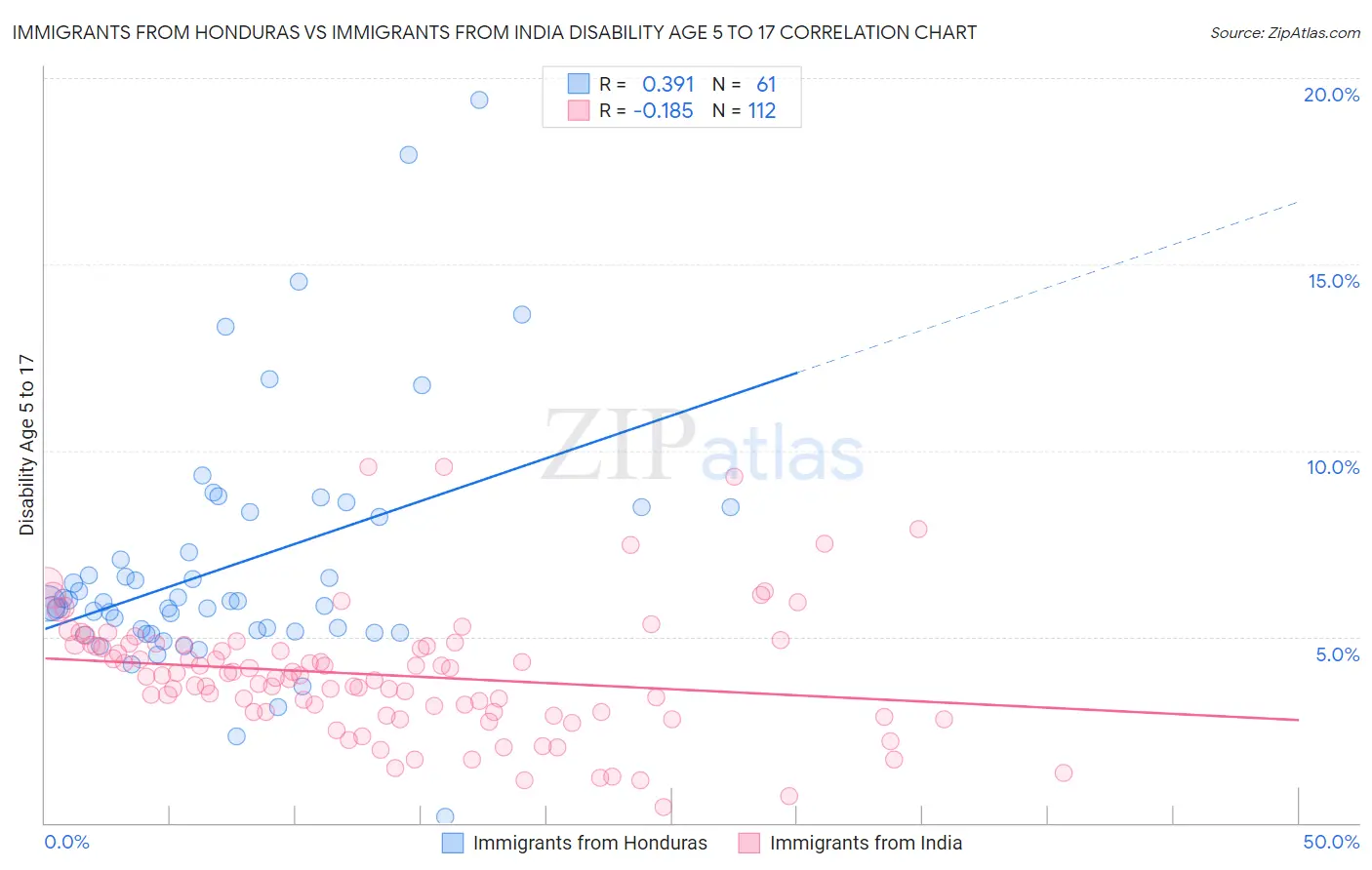 Immigrants from Honduras vs Immigrants from India Disability Age 5 to 17