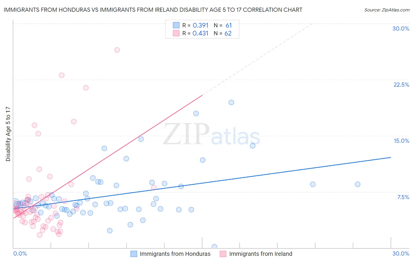 Immigrants from Honduras vs Immigrants from Ireland Disability Age 5 to 17