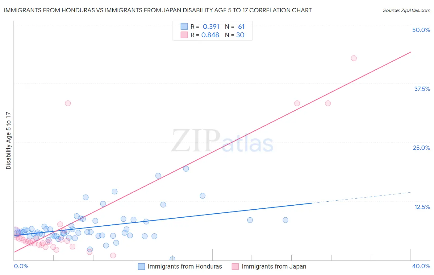Immigrants from Honduras vs Immigrants from Japan Disability Age 5 to 17