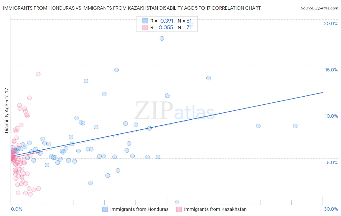 Immigrants from Honduras vs Immigrants from Kazakhstan Disability Age 5 to 17