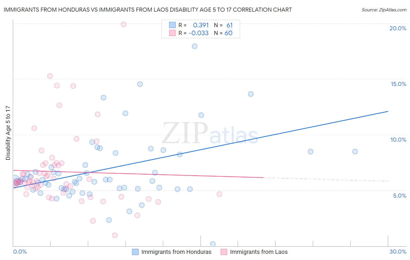 Immigrants from Honduras vs Immigrants from Laos Disability Age 5 to 17