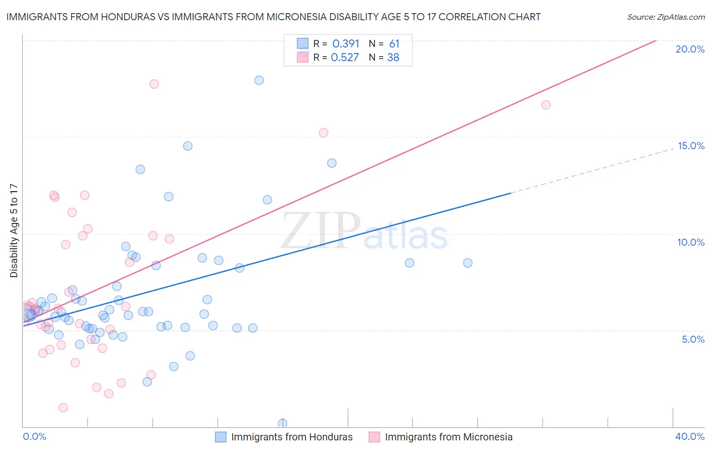 Immigrants from Honduras vs Immigrants from Micronesia Disability Age 5 to 17