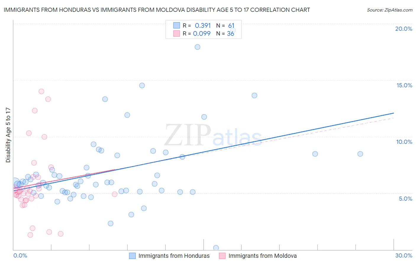 Immigrants from Honduras vs Immigrants from Moldova Disability Age 5 to 17