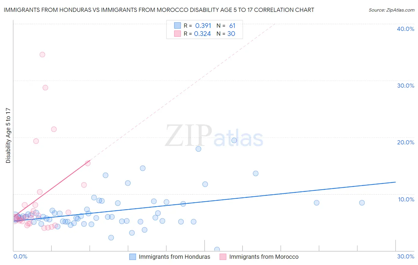 Immigrants from Honduras vs Immigrants from Morocco Disability Age 5 to 17