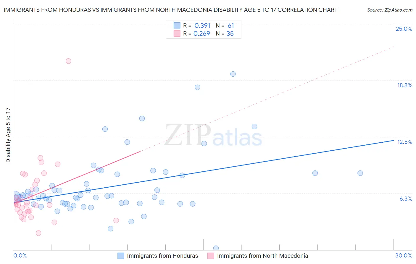 Immigrants from Honduras vs Immigrants from North Macedonia Disability Age 5 to 17
