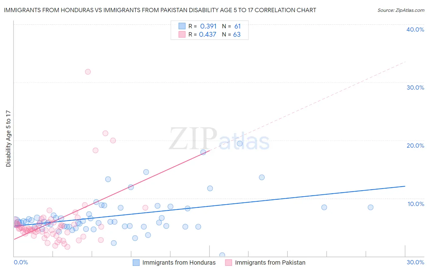 Immigrants from Honduras vs Immigrants from Pakistan Disability Age 5 to 17