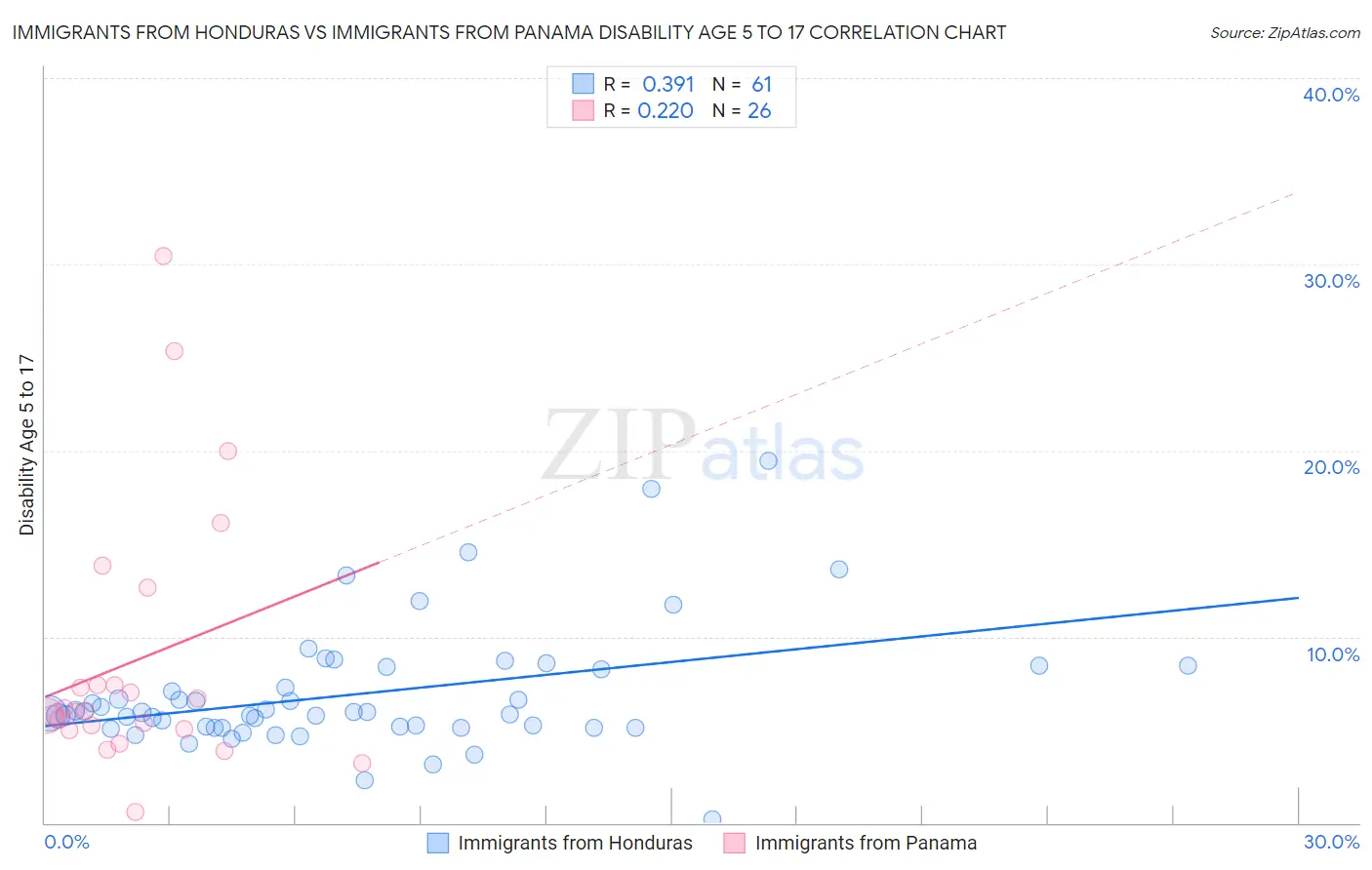 Immigrants from Honduras vs Immigrants from Panama Disability Age 5 to 17