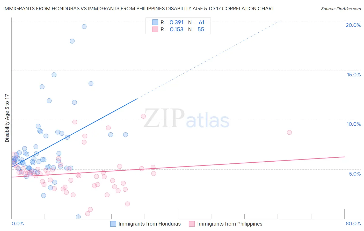 Immigrants from Honduras vs Immigrants from Philippines Disability Age 5 to 17