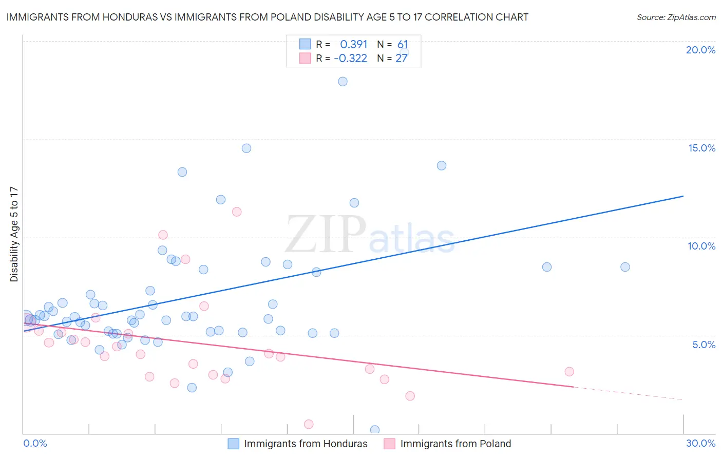 Immigrants from Honduras vs Immigrants from Poland Disability Age 5 to 17